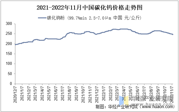 2021-2022年11月中国碳化钨价格走势图