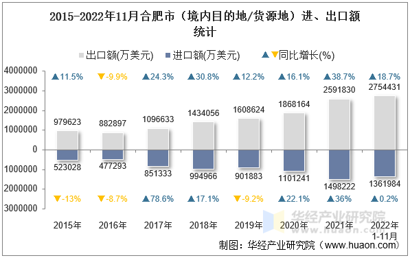 2015-2022年11月合肥市（境内目的地/货源地）进、出口额统计