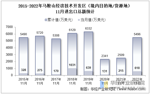 2015-2022年马鞍山经济技术开发区（境内目的地/货源地）11月进出口总额统计