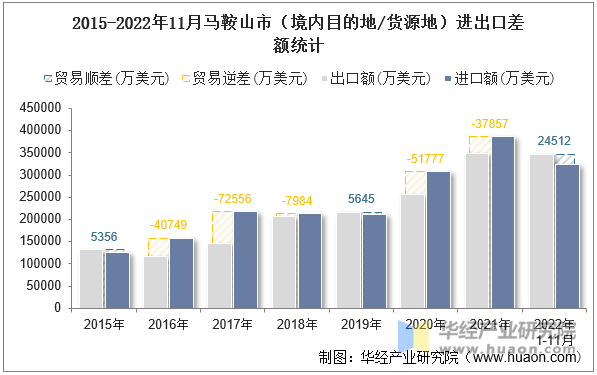 2015-2022年11月马鞍山市（境内目的地/货源地）进出口差额统计