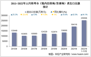 2022年11月蚌埠市（境内目的地/货源地）进出口总额及进出口差额统计分析