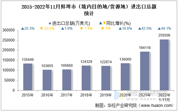 2015-2022年11月蚌埠市（境内目的地/货源地）进出口总额统计