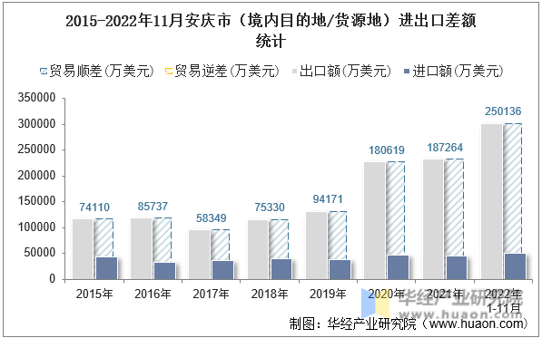 2015-2022年11月安庆市（境内目的地/货源地）进出口差额统计