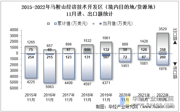 2015-2022年马鞍山经济技术开发区（境内目的地/货源地）11月进、出口额统计