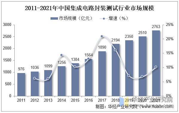 2011-2021年中国集成电路封装测试行业市场规模