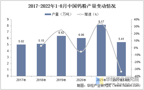 2017-2022年1-8月中国钨粉产量变动情况