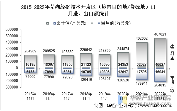 2015-2022年芜湖经济技术开发区（境内目的地/货源地）11月进、出口额统计