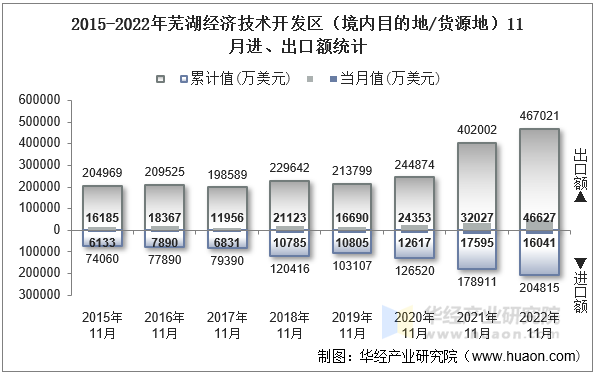 2015-2022年芜湖经济技术开发区（境内目的地/货源地）11月进、出口额统计