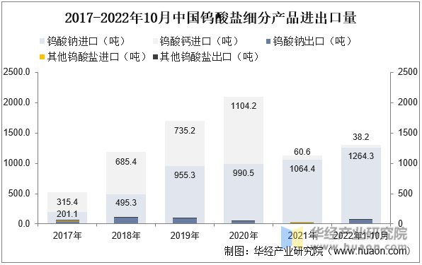 2017-2022年10月中国钨酸盐细分产品进出口量