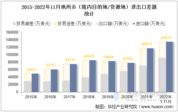 2015-2022年11月池州市（境内目的地/货源地）进出口差额统计