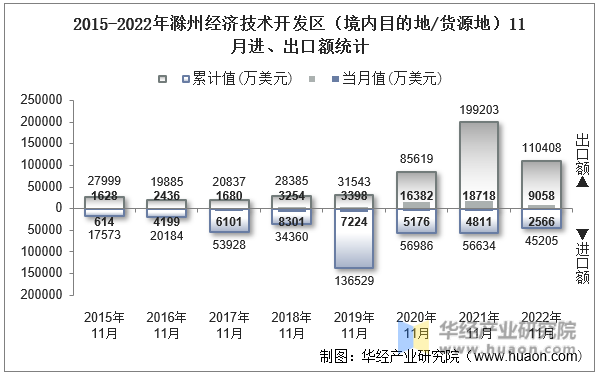 2015-2022年滁州经济技术开发区（境内目的地/货源地）11月进、出口额统计