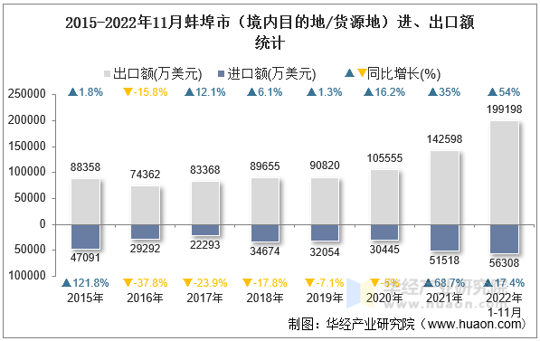 2015-2022年11月蚌埠市（境内目的地/货源地）进、出口额统计