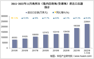 2022年11月池州市（境内目的地/货源地）进出口总额及进出口差额统计分析