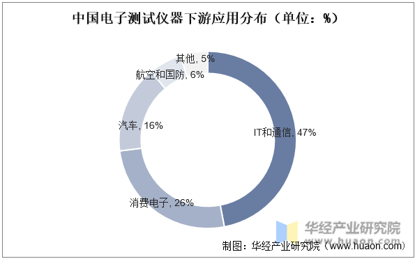 中国电子测试仪器下游应用分布（单位：%）