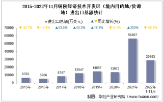 2022年11月铜陵经济技术开发区（境内目的地/货源地）进出口总额及进出口差额统计分析