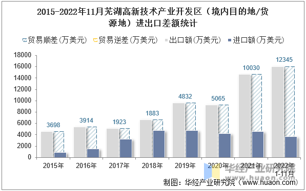 2015-2022年11月芜湖高新技术产业开发区（境内目的地/货源地）进出口差额统计