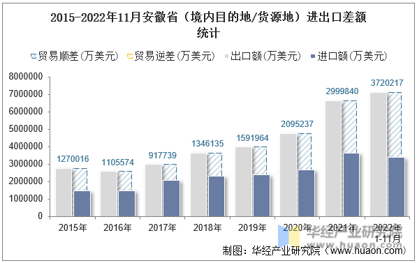 2015-2022年11月安徽省（境内目的地/货源地）进出口差额统计