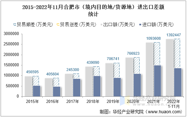 2015-2022年11月合肥市（境内目的地/货源地）进出口差额统计