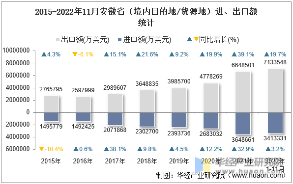 2015-2022年11月安徽省（境内目的地/货源地）进、出口额统计