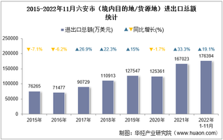 2022年11月六安市（境内目的地/货源地）进出口总额及进出口差额统计分析