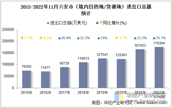 2015-2022年11月六安市（境内目的地/货源地）进出口总额统计