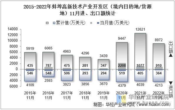 2015-2022年蚌埠高新技术产业开发区（境内目的地/货源地）11月进、出口额统计