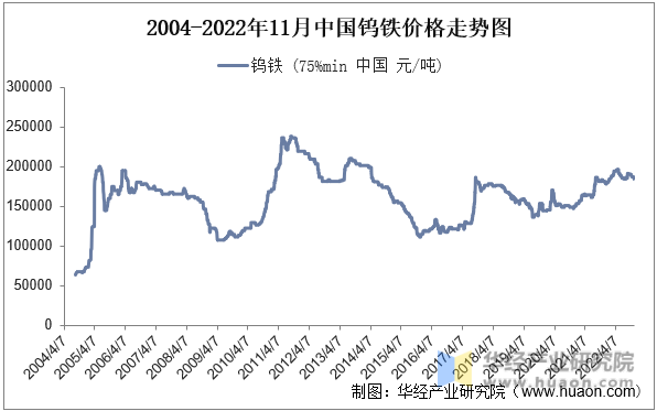 2004-2022年11月中国钨铁价格走势图