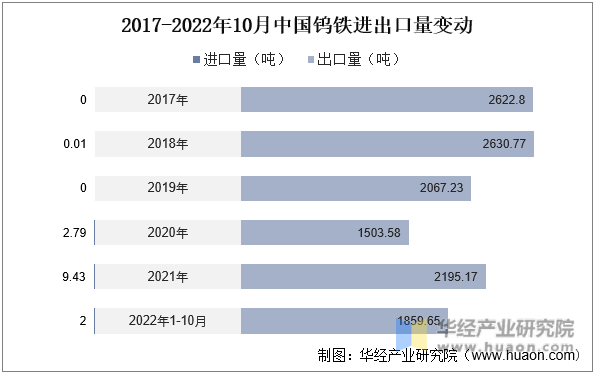 2017-2022年10月中国钨铁进出口量变动