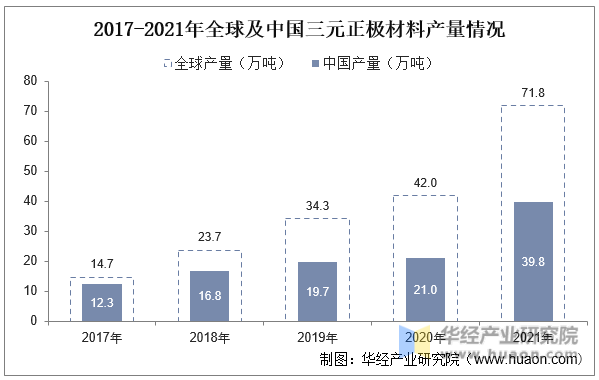 2017-2021年全球及中国三元正极材料产量情况