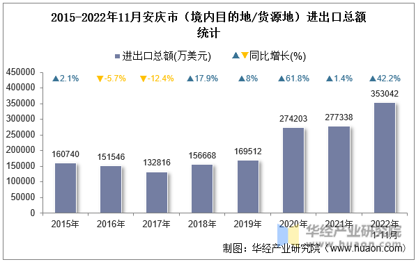 2015-2022年11月安庆市（境内目的地/货源地）进出口总额统计