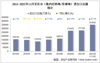 2022年11月安庆市（境内目的地/货源地）进出口总额及进出口差额统计分析