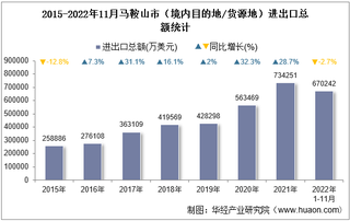 2022年11月马鞍山市（境内目的地/货源地）进出口总额及进出口差额统计分析