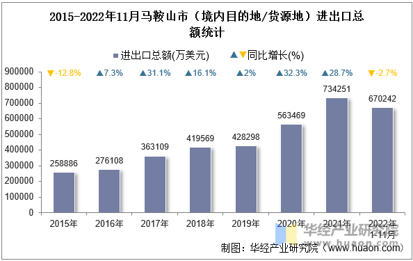 2015-2022年11月马鞍山市（境内目的地/货源地）进出口总额统计