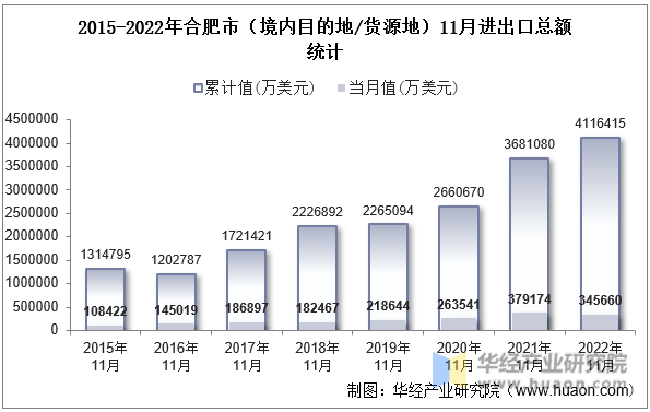 2015-2022年合肥市（境内目的地/货源地）11月进出口总额统计