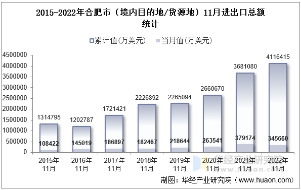 2015-2022年合肥市（境内目的地/货源地）11月进出口总额统计