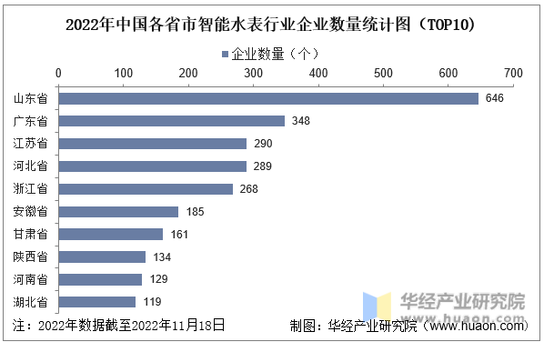 2022年中国各省市智能水表行业企业数量统计图（TOP10)