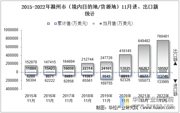 2015-2022年滁州市（境内目的地/货源地）11月进、出口额统计