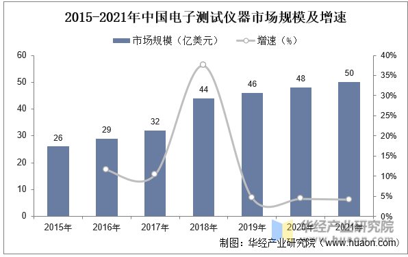 2015-2021年中国电子测试仪器市场规模及增速