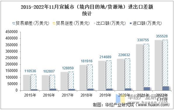2015-2022年11月宣城市（境内目的地/货源地）进出口差额统计