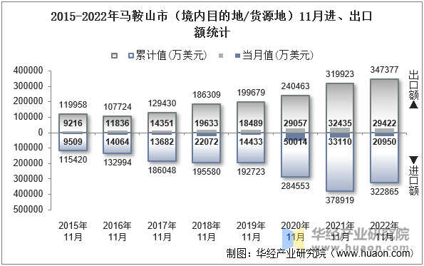 2015-2022年马鞍山市（境内目的地/货源地）11月进、出口额统计