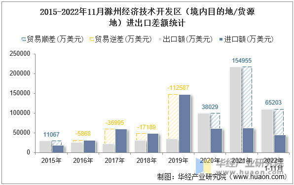 2015-2022年11月滁州经济技术开发区（境内目的地/货源地）进出口差额统计