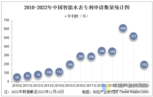 2010-2022年中国智能水表行业专利申请数量统计图