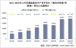 2022年11月芜湖高新技术产业开发区（境内目的地/货源地）进出口总额及进出口差额统计分析