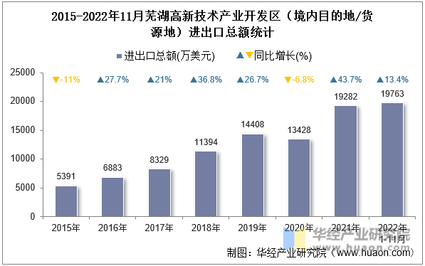 2015-2022年11月芜湖高新技术产业开发区（境内目的地/货源地）进出口总额统计