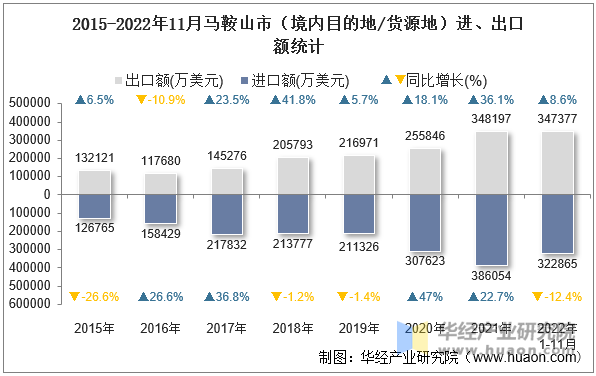 2015-2022年11月马鞍山市（境内目的地/货源地）进、出口额统计