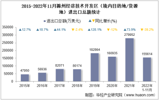 2022年11月滁州经济技术开发区（境内目的地/货源地）进出口总额及进出口差额统计分析