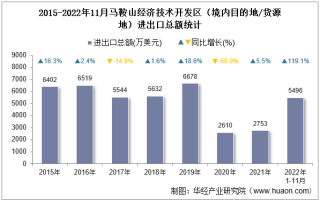 2022年11月马鞍山经济技术开发区（境内目的地/货源地）进出口总额及进出口差额统计分析