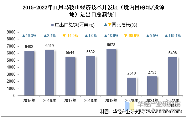 2015-2022年11月马鞍山经济技术开发区（境内目的地/货源地）进出口总额统计