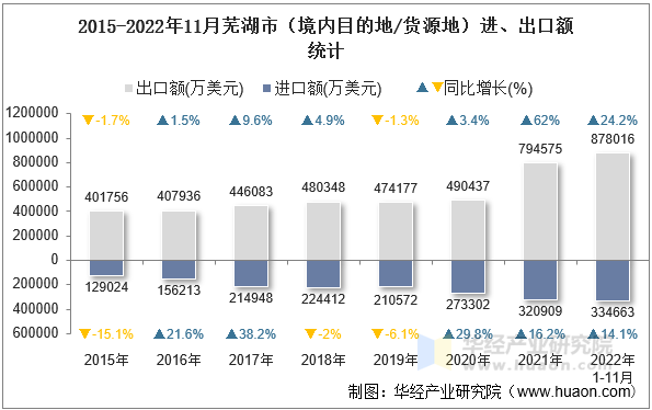 2015-2022年11月芜湖市（境内目的地/货源地）进、出口额统计