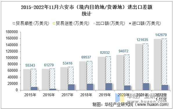 2015-2022年11月六安市（境内目的地/货源地）进出口差额统计